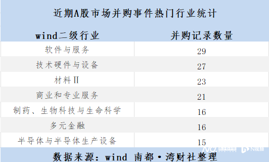 配资炒股新手入门 平均每天超8条记录, A股迎来并购活跃期, 后市如何看?