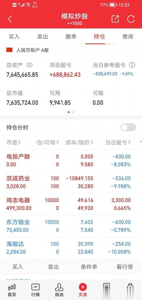 正规股票配资开户 两天亏掉230万, 你的技术不是神奇吗? 咋不赚钱?