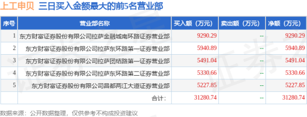 炒股配资代理 11月5日上工申贝(600843)龙虎榜数据