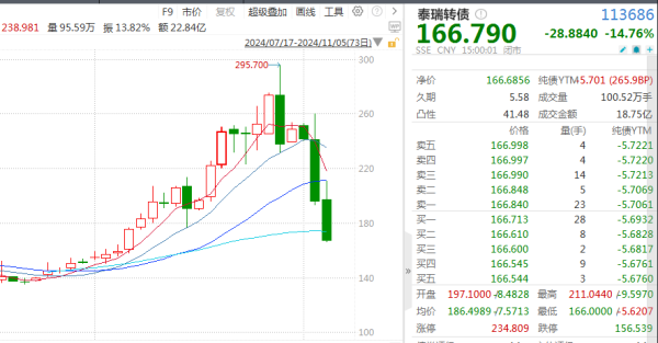 全国配资炒股门户 2天跌掉30%！“杀猪盘”再现？