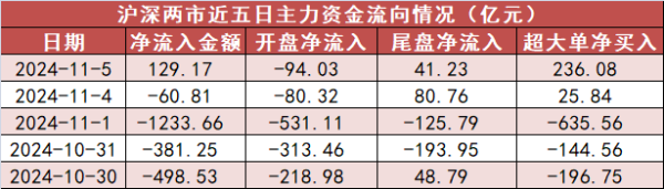 配资网络炒股 【5日资金路线图】计算机板块净流入超165亿元居首 龙虎榜机构抢筹多股