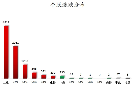 股票操盘公司 数据复盘丨所有行业板块、概念都上涨，主力资金净买入15股超5亿元，龙虎榜机构抢筹第一创业等