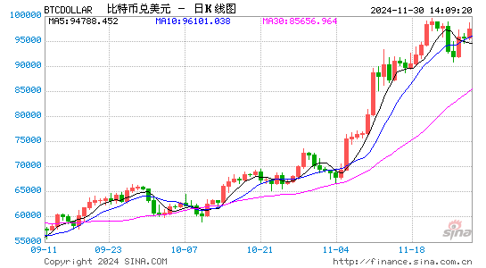 原油期货配资公司 特朗普胜选概率飙升，比特币一度触及75000美元