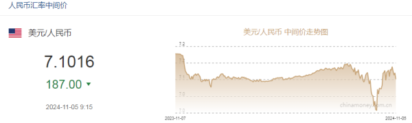 低息股票配资 人民币兑美元中间价调升187个基点