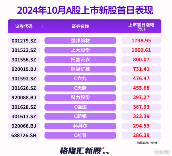 炒股那个证券公司最好 十月大A新股“肉签”频出, 中一签最高赚11万以上!